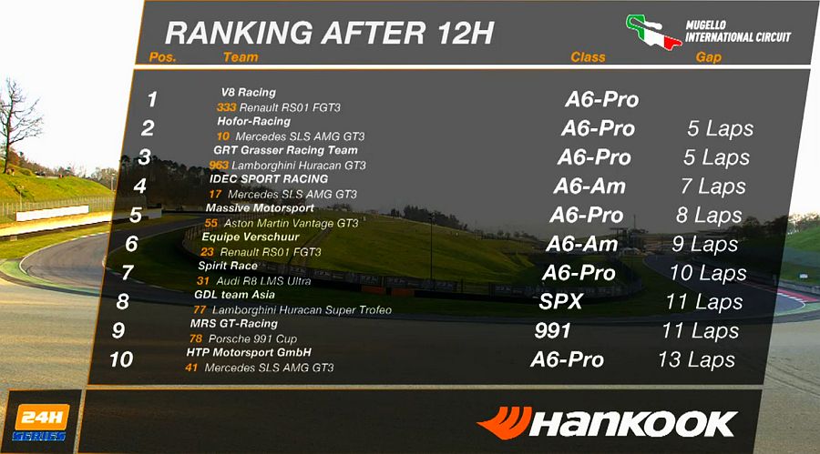 Gesamtwertung nach 12H