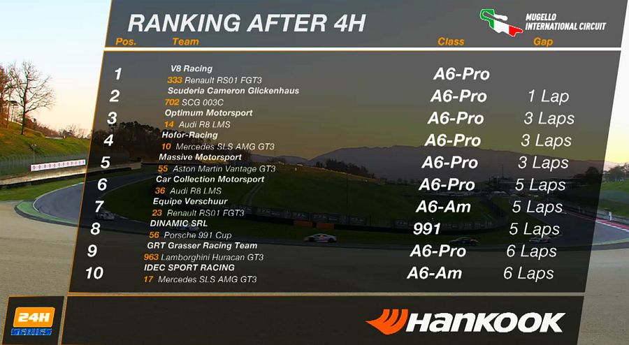 Gesamtwertung nach 4H