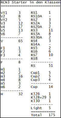 Starter in den Klassen