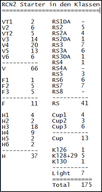 Starter in den Klassen