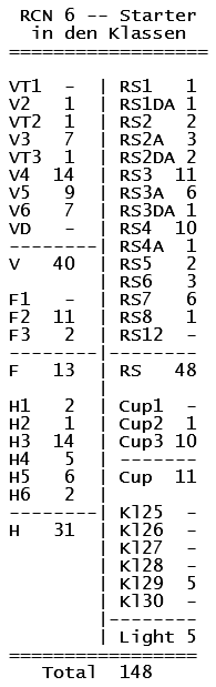 Starter in den Klassen